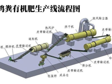 大型有机肥生产设备都有哪些？