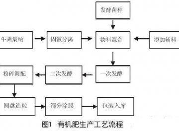 粉状有机肥生产线：适用范围广泛、生产能力大、运行平稳！